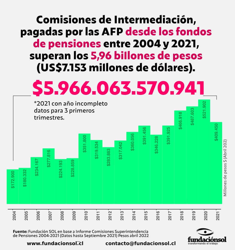 lafundacionsol's tweet photo. Entre 2004 y sept 2021, las AFP han pagado casi $6 Billones (US$7.153 millones) en Comisiones de Intermediación (Comisiones Fantasmas) a empresas nacionales y extranjeras. Estos recursos se extraen desde el Fondo de Pensiones de los cotizantes y la ley lo permite ¿AFP para quién? https://t.co/U0JXweJ8KI