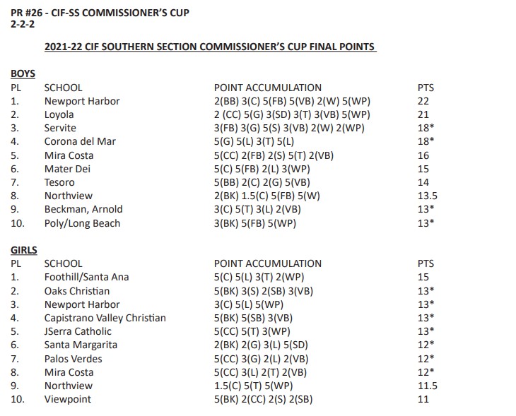 Northview High School is the only area school to finish in the top-10 in both boys and girls sports for the 2021-22 season in the CIF-SS Commissioner's Cup standings. Newport Harbor (boys) and Foothill (Girls) are the Cup winners. @OCSportsZone @NHSVikings @NorthviewWrest1