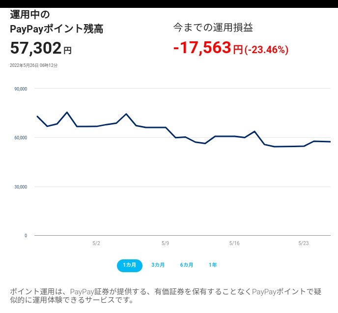 ikkonakane1's tweet photo. 【簡単・登録不要】PayPayポイントで手軽に運用体験！ #PayPay #PayPayポイント #ポイント運用 #600万ユーザーが運用中 @paypay_sec https://t.co/quKo78zErT