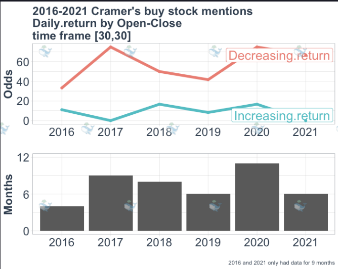 unusual_whales's tweet photo. How good is Jim Cramer?

While he outperformed in 1999, since then, there is an immediate decrease in returns following Cramer's recommendations.

Read the report, here: https://t.co/DEBoLGKuJo https://t.co/jNbN7Rre6n