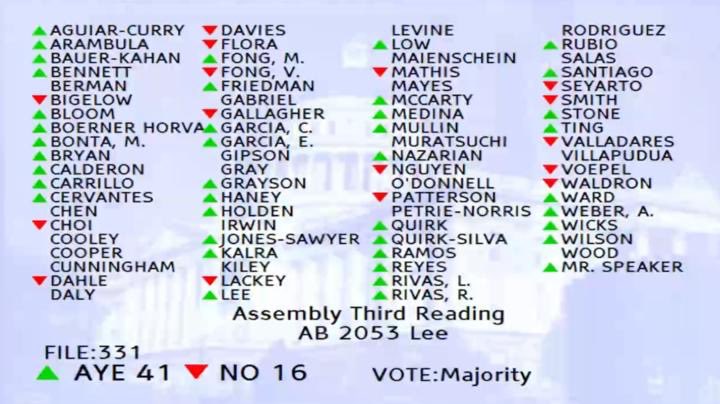 We did it! The Social Housing Act #AB2053 passed the full Assembly floor today 🥳
