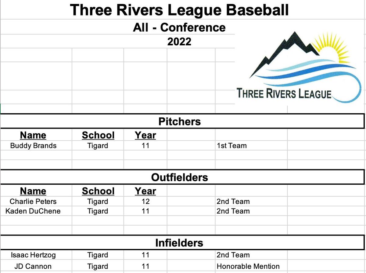 baseballtigard1's tweet photo. T.R.L. All - Conference honors have been decided ⚾️

🏆 @BuddyBrands leading the way for the Tigers as a 1st Team All-Conference Pitcher
🏆@Charlie74445701 2nd Team OF 
🏆@DucheneKaden11 2nd Team OF 
🏆@isaac_hertzog 2nd Team INF 
🏆@jay_dee_cannon7 Honorable Mention INF https://t.co/O3UC3fMH9s