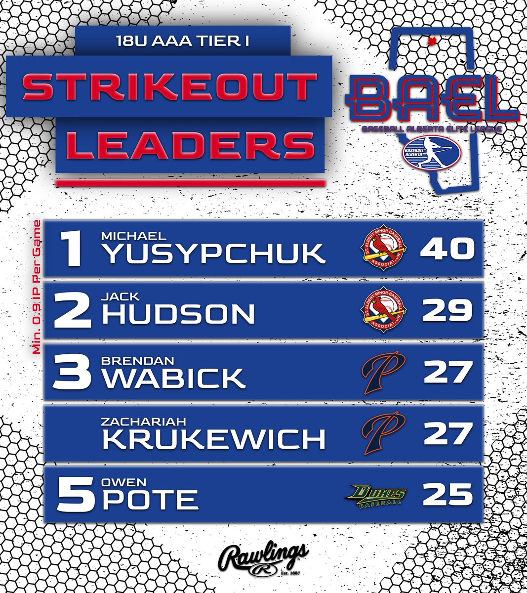 BAEliteLeague's tweet photo. Your stat leaders as of 05/25/22...

#OneGoal https://t.co/4HUJ98rsux