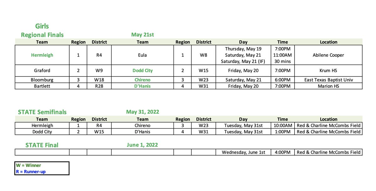 Texas 1A Fan (@texas1afan) on Twitter photo UIL 1A Girl's State Softball will take place Tuesday, May 31 and Wednesday, June 1.
Good luck to <a href="/HermLadyCards/">Hermleigh Lady Cardinals</a> <a href="/ChirenoISD/">Chireno ISD</a> <a href="/DoddCityISD/">Dodd City ISD</a> <a href="/DHanisAthletics/">D'HanisAthletics</a>!
Go get 'em, Ladies! UIL 1A Girl's State Softball will take place Tuesday, May 31 and Wednesday, June 1.
Good luck to <a href="/HermLadyCards/">Hermleigh Lady Cardinals</a> <a href="/ChirenoISD/">Chireno ISD</a> <a href="/DoddCityISD/">Dodd City ISD</a> <a href="/DHanisAthletics/">D'HanisAthletics</a>!
Go get 'em, Ladies!