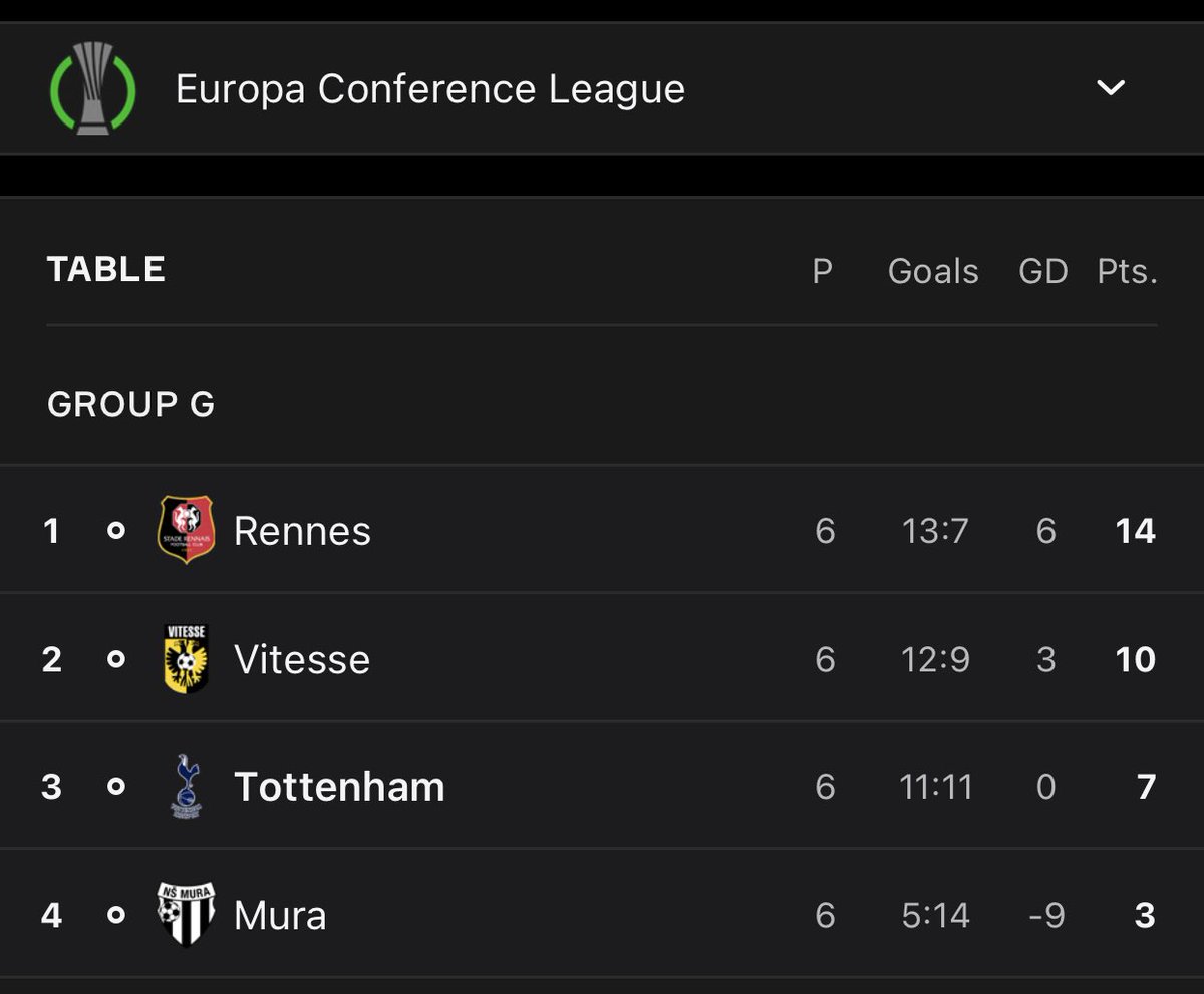 FeufVier's tweet photo. @JerseySpur5 @btsportfootball Why did Spurs then not even made it out of the group stages? Pipe down mate and let them have this https://t.co/tx34i0q0om