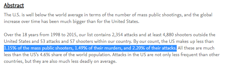 Although events in the U.S. tend to get the lion's share of media exposure, mass shootings are clearly a worldwide issue. The US makes up about 1.15% of the world's mass shootings while having almost 5% of the world's population.