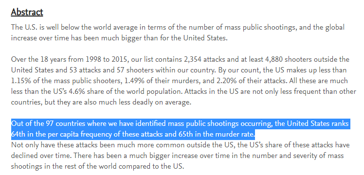 Out of 97 countries with data, the US is 64th in frequency of mass shootings and 65th in murder rate.And rates of mass shootings elsewhere are rising faster