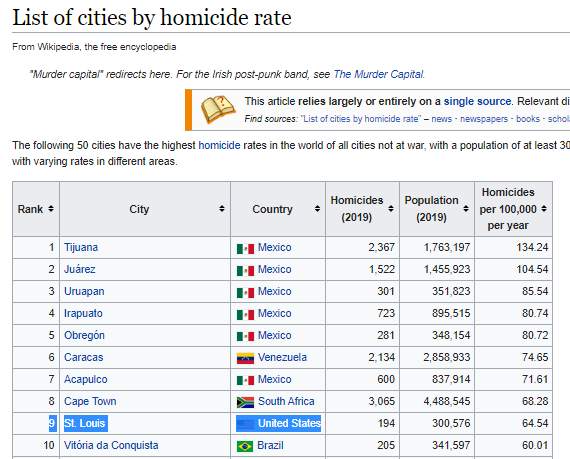 The same thing is true of ALL the cities with REALLY BAD gun homicide rates.In 2019:St Louis, 64.54 murders per 100k, last GOP Mayor left in 1949Its the 9th most violent city in the world.