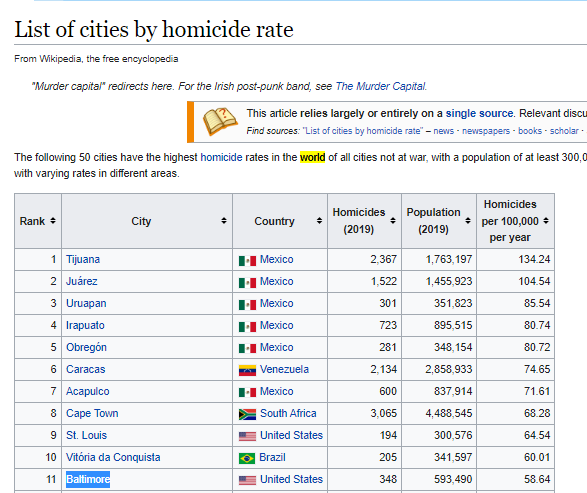 The murder rate in Baltimore is 58.27 per 100,000.Its the 11th most violent city in the world...and has VERY strict gun laws.
