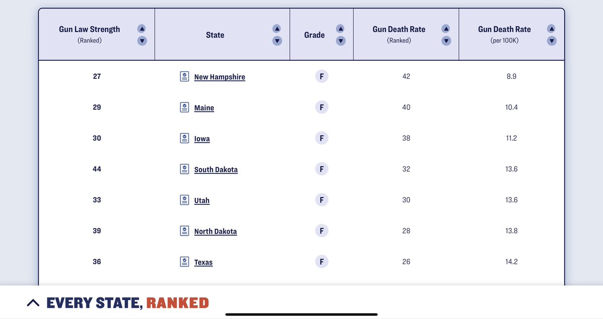 Israel_MD's tweet photo. You can browse data on the states with the weakest (and strongest) gun laws on @GiffordsCourage. The snapshot below makes me wonder why our academic organizations preaching #GunSafety continue to hold national conferences in many of these states @AmerAcadPeds @ACEPNow @SAEMonline https://t.co/9vH1qYs2GN