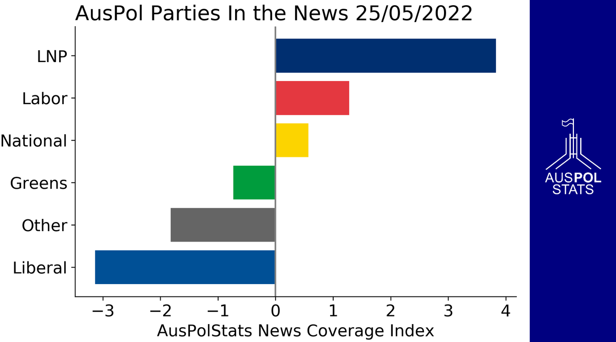 AusPolStats's tweet photo. Yesterday's #AusPol party coverage trends.

We track each party's media exposure relative to their long term average. https://t.co/x0csOTF40W