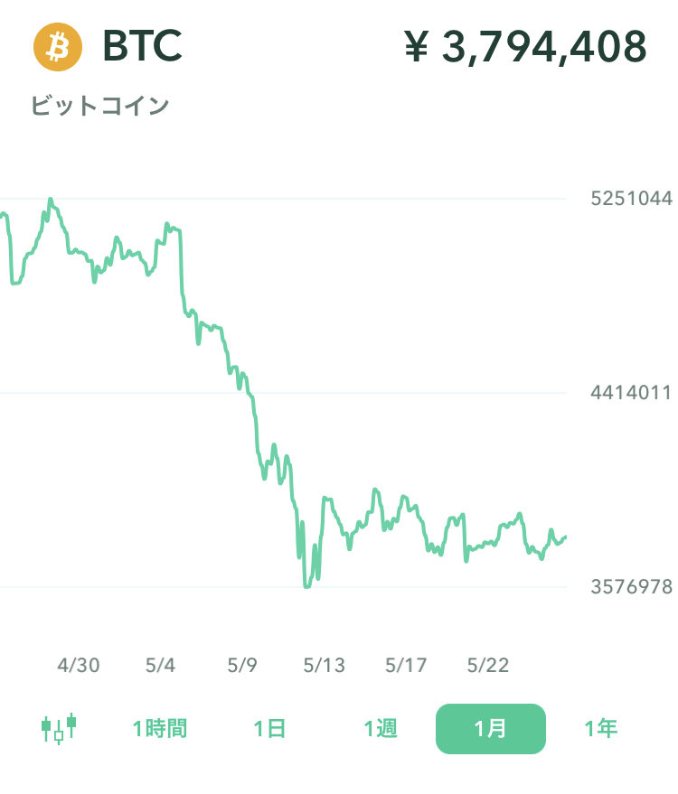 pinnosuke_man's tweet photo. 本日のビットコイン価格
1BTC=379万円

僕は去年の6月にビットコインへの投資を開始しました。
毎日値動きはチェックしていますが、
感情に左右されずに淡々と積み上げていくには日々の相場チェック無しの方が良いですね。
#ビットコイン
#投資初心者と繋がりたい
#30代投資家と繋がりたい https://t.co/edBDAj2HdY