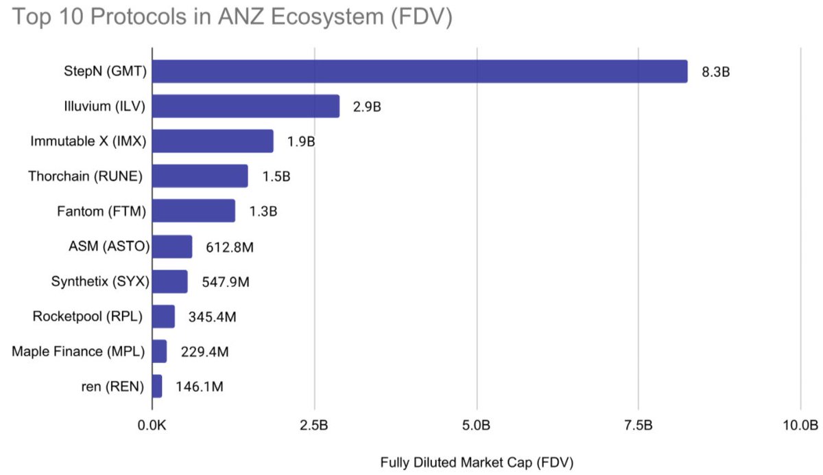 1/9 Aussies and Kiwis are punching way above their weight in Web3 by both the number and world class calibre of the teams buidling. They have built 5 Web3 "unicorns" when measured by token fully diluted value (FDV), even despite the recent downturn. WAGMI. A 🧵