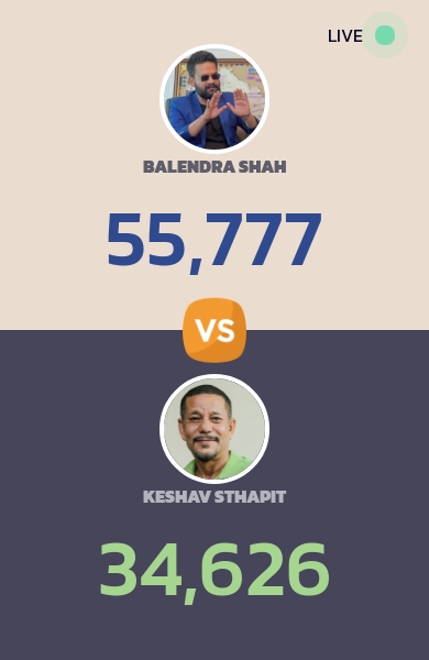 BalenVsSthapit's tweet photo. Time: २०२२-०५-२६, ०३:५६:०३

        ---
        Balendra Shah: 55,777

        Keshav Sthapit: 34,626

        ---
        
        #LocalElections2022 #LocalElections2079 #BalenShah #keshavsthapit #KathmanduMayor https://t.co/dVSu2KZctC