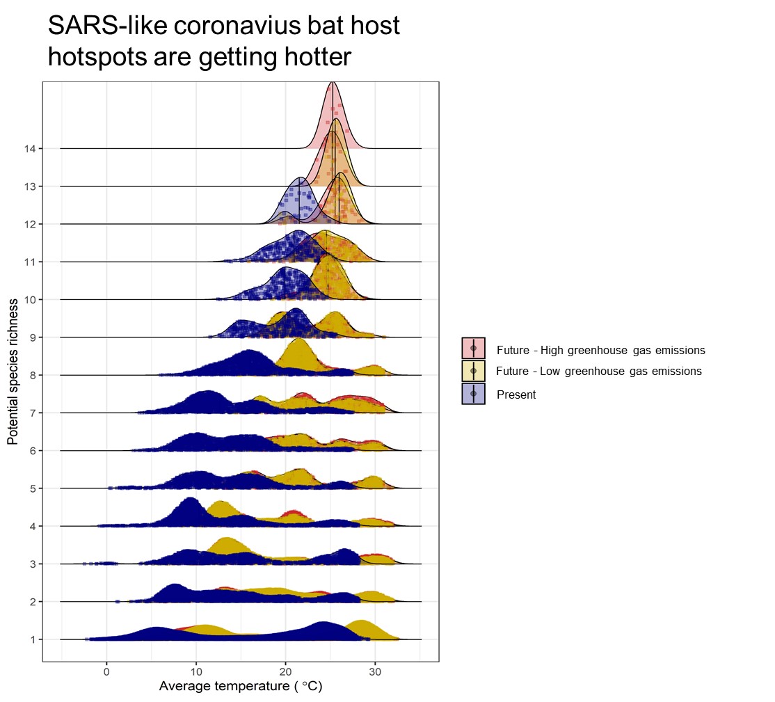 🆕🦇🌡️🌳⛰️🔮📈🔓🆕
We map the distribution of bats that may host coronaviruses closely related to SARS-Cov-2 based on climate, native forests and caves where they inhabit. We also take into account sampling biases on data collection. #openscience
royalsocietypublishing.org/doi/10.1098/rs…