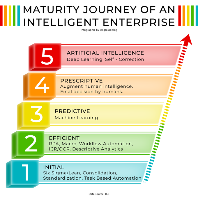 How to become an intelligent enterprise? Here's the maturity journey to embark.
Infographic @antgrasso rt @LindaGrass0 #IntelligentEnterprise #DigitalTransformation #Tech