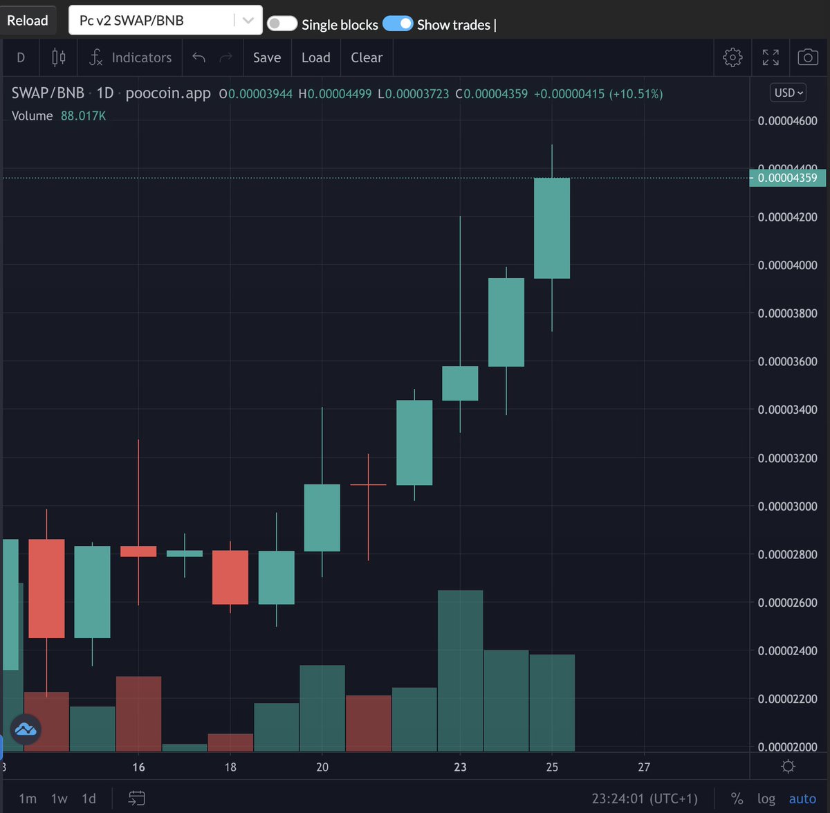 SatoshiStBets's tweet photo. The SatoshiSwap hype train continues 👀
A community of diamond handed bulls 💎🙌
+68% in price this week ‼️
#SATOSHISWAP https://t.co/Zz1jQ0Hy1k