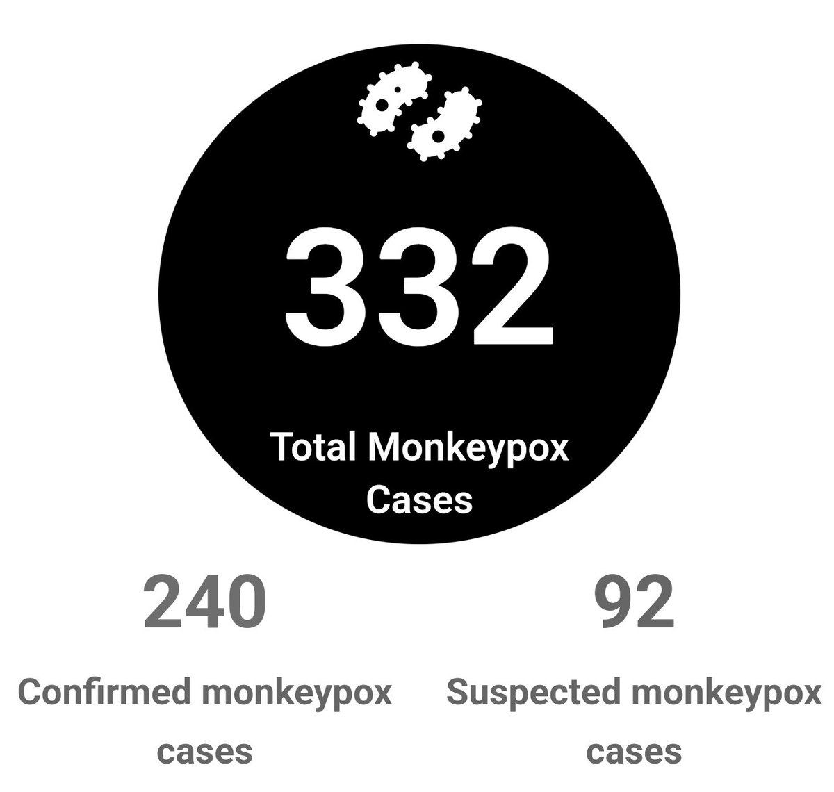 Monkeypoxmeter's tweet photo. 3 New Suspected Monkeypox
cases Canada 🇨🇦
Total Cases 332 (240 confirmed) Visit https://t.co/BRGJNHc3jn for more
#monkeypox #MonkeypoxVirus
#MonkeyPocks
#Monkeypoxalypse
#monkeypocalypse
#monkeypoxuk
#monkeypoxvaccine #Canada https://t.co/KAUv8o0rgU