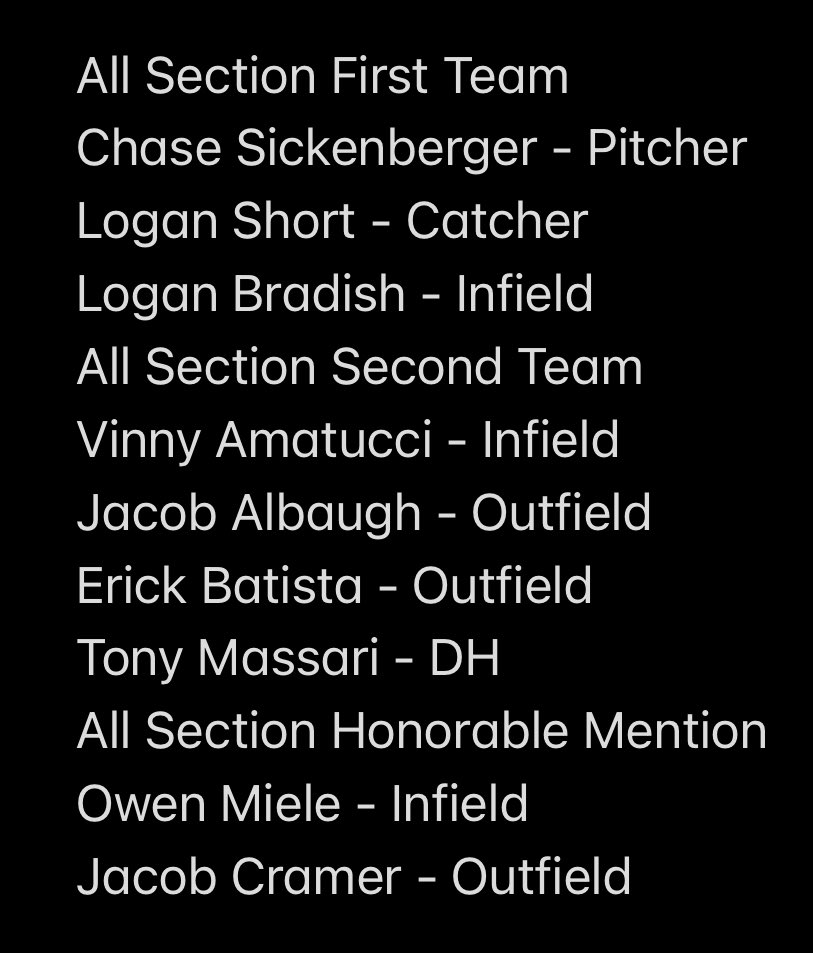 So proud of our TEAM this year and all they accomplished! Great TEAMs bring great success. Proud of this TEAM, every one of them, and great to see these guys recognized by the other section coaches!