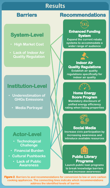 kim_nawon's tweet photo. Results show that the barriers to cooking method conversion exist on three different levels: systemic, institutional, and actor levels. Recommendations are financial incentives, improving regulations, and outreach programs. (4/6) - #POEcap https://t.co/8sVA7dWElz