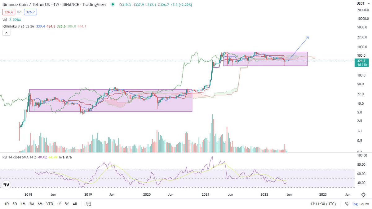 ASWBNB's tweet photo. Bnb has chosen a different path than the rest of the market. it seems repeat the rectangle!
#cryptocurrency  #Bitcoin  #BNB  #aladdinsmallwishes
#Ethereum  #altcoins  #wish2earn https://t.co/ZMvL8TRpOA
