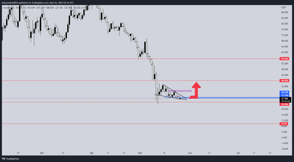 solrunnerr's tweet photo. Love trading HTF's, personally think $AVAX Will make a nice run the next week and a half potentially. Please listen anon so you can help me build my page after making money with me haha #Avalanche https://t.co/1r4pV4rwas