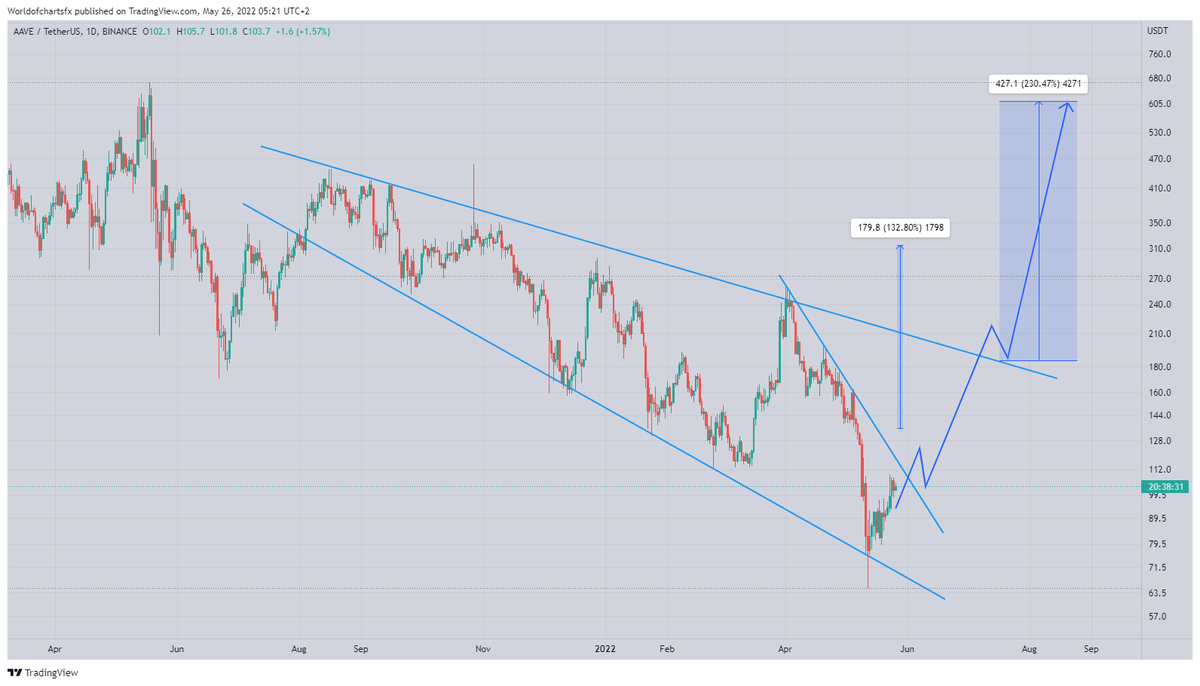 WorldOfCharts1's tweet photo. #Aave
Looks Ready To Test Previous High...!!!
#Aaveusdt #Crypto #Aavecoin https://t.co/EONgiD9NOF