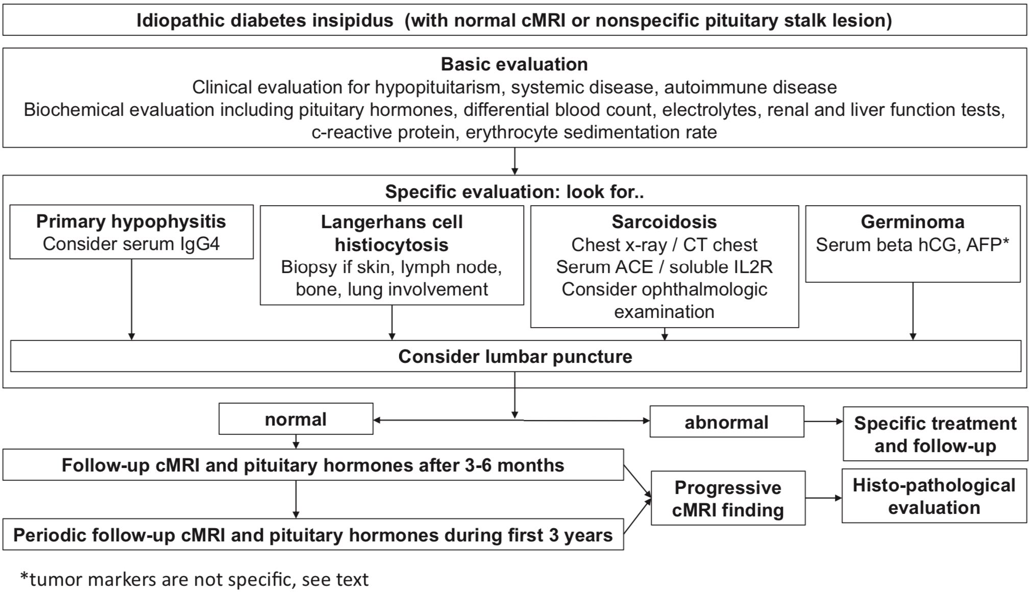 Diabetes insipida dieta