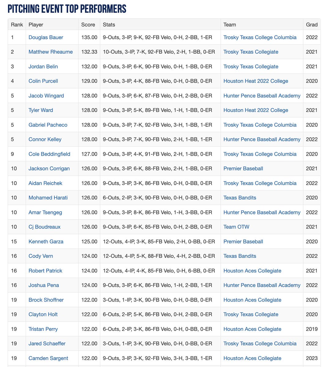 Perfect Game Texas tweet media