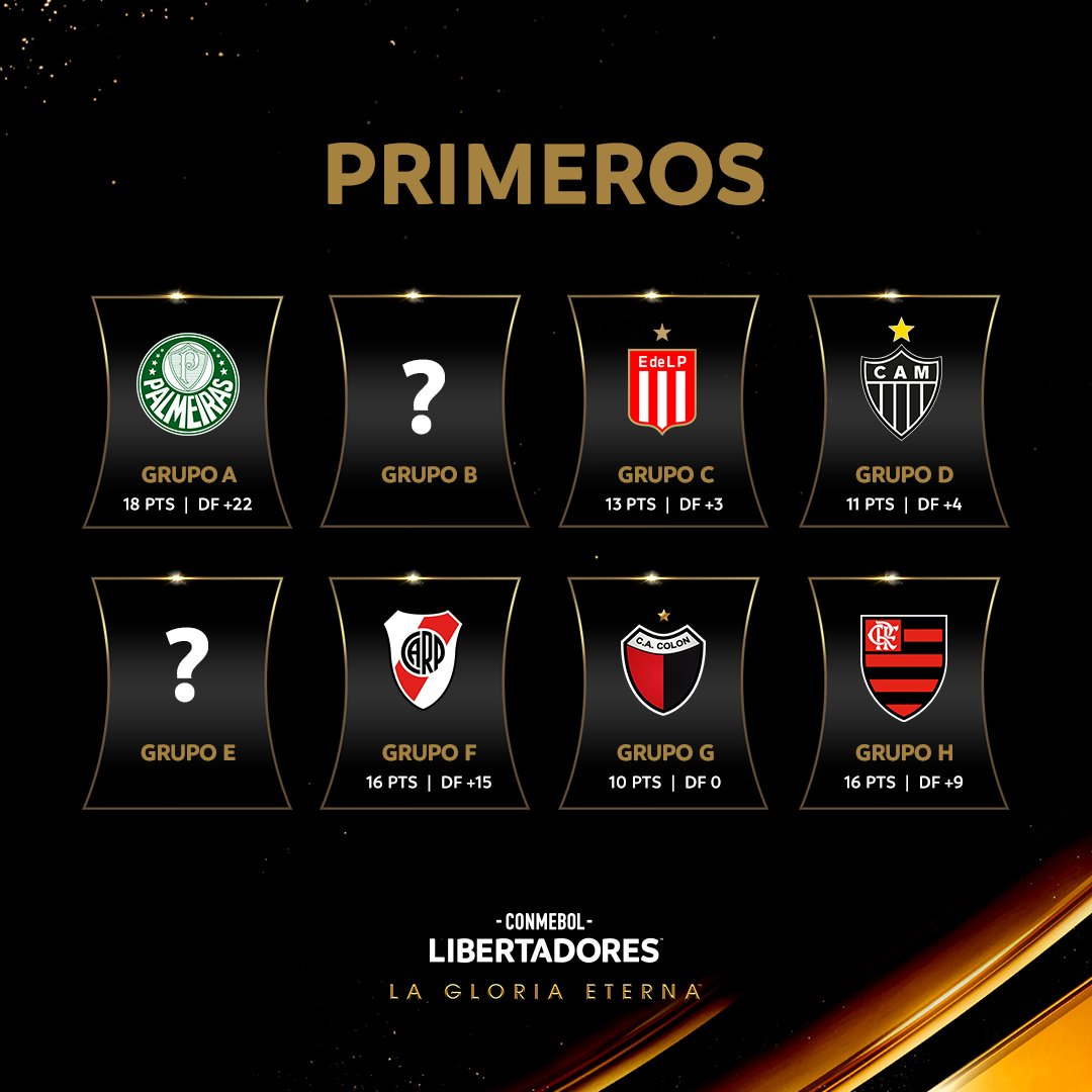 👏👏 ¡Los equipos que ya se clasificaron primeros a los octavos de final de la CONMEBOL #Libertadores!

🇦🇷 <a href="/RiverPlate/">River Plate</a>, <a href="/EdelpOficial/">Estudiantes de La Plata</a>, <a href="/ColonOficial/">Club Atlético Colón ⭐</a> 

🇧🇷 <a href="/Palmeiras/">SE Palmeiras</a>, <a href="/Flamengo/">Flamengo</a>, <a href="/Atletico/">Atlético</a>