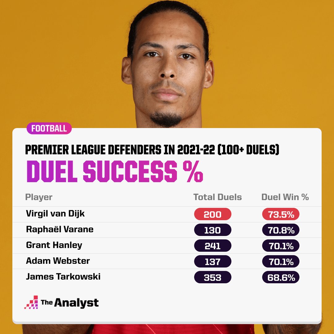 LFC Transfer Room on Twitter "🚨🥇 Virgil van Dijk had the highest duel success percentage out