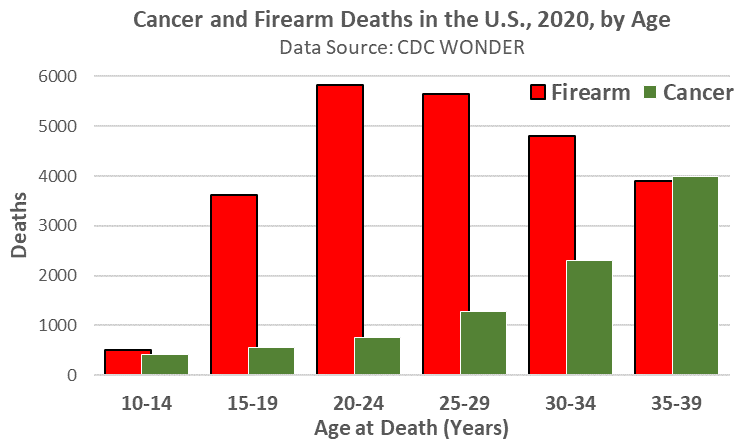 Would anyone disagree that a fatal cancer in a young person is a tragedy? That we should want to lower the green bars below as much as possible?

OK well then I must be colorblind because I see green and red the same way here
