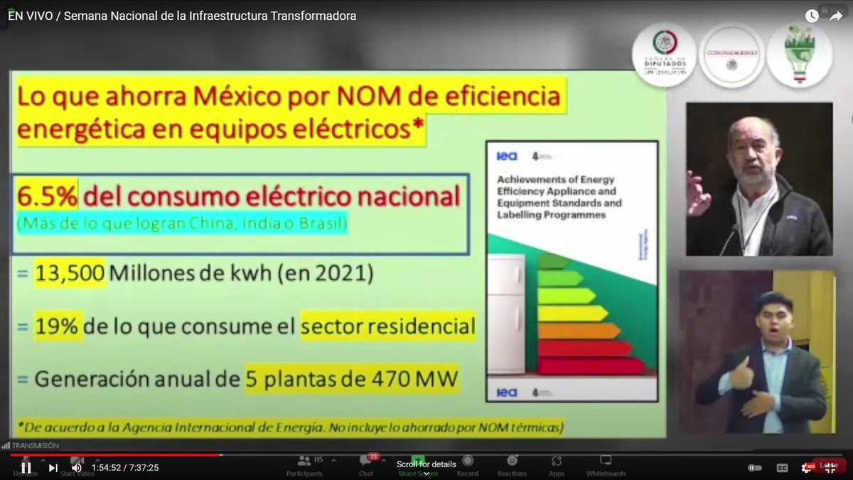 Hablando de infraestructura: 

Las NOM-EE eléctricas (no son todas) ahorran al año lo que equivale a lo que generan 5 plantas eléctricas convencionales de 470 MW.

(Y en % de ahorro superamos a China, India y Brasil...)

youtube.com/watch?v=R2JA8I…

<a href="/NOMs_EE/">Comunidad NOM-ENER</a> <a href="/CONUEE_mx/">CONUEE_mx</a> <a href="/CEM_MEX/">CEM IEC</a> <a href="/IEA/">International Energy Agency</a>