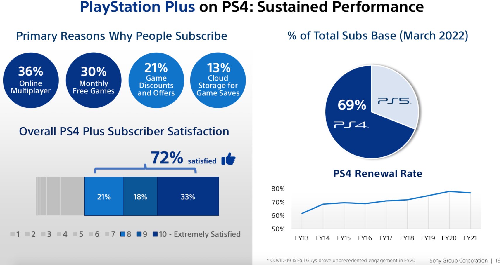 PS Plus Price Increase in Europe and Japan Causes Ire Among Gamers