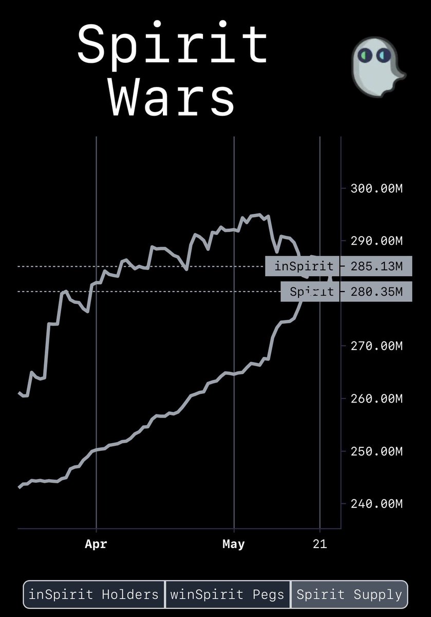 SpiritSwapWars's tweet photo. inSpirit supply has officially flippened circulating $spirit supply mostly due to @LiquidDriver minting a ton of linSPIRIT over the last few weeks 🚀 

@Spirit_Swap $FTM https://t.co/AuHpCJvGnb