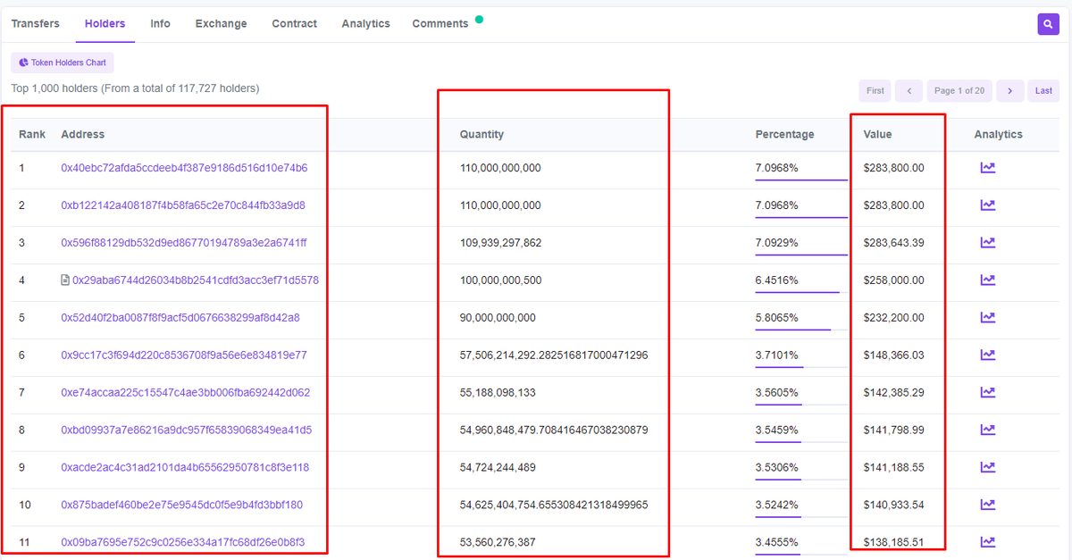 LuchoCardenasCa's tweet image. Para ser exacto, en estos momentos hay aprox. 1000 billeteras que acaparan el 98% de #DailyCOP. Inclusive, se puede observar el movimiento de algunas de las que más poseen, donde se observa que son de los fundadores y sus comerciales, distribuyen y luego vuelve a ellos ?🤔