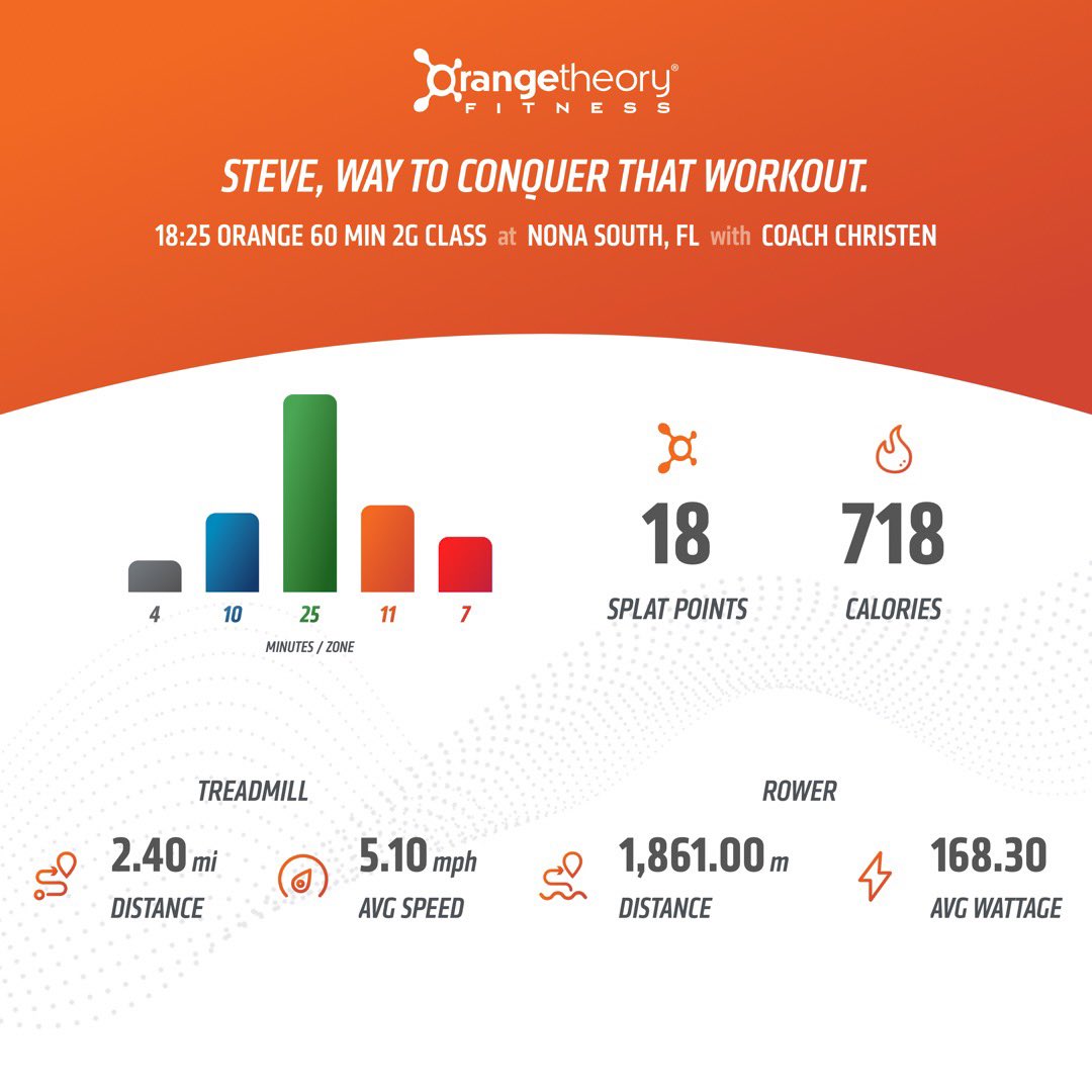 StevieAndLane's tweet photo. Tough strength block on tread with lots of incline and 1-min #AllOuts. Almost 💀! Endurance 600m rows, and a #LoadAndExplode format on the floor. 

“Base-icallyUpsideDown” #AllOutMayhem

@orangetheory #OrangeTheoryFitness   #OTFNonaSouth
#RunRowRepeat #BasePushAllOut #SplatPoints https://t.co/F9xsESlZXn
