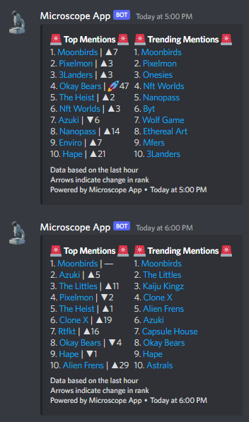 MicroscopeApp's tweet photo. #moonbirds Has taken the #1 position for both top mentions and trending mentions for 2 hours 🦉 https://t.co/zTYu2X4ntS