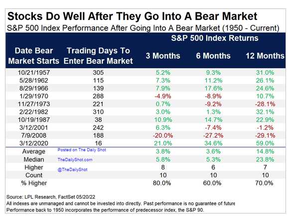 As we go within a whisker of a bear markets on the S&amp;P 500 it's worth looking at the history since 1950.

#sp500 #bearmarket