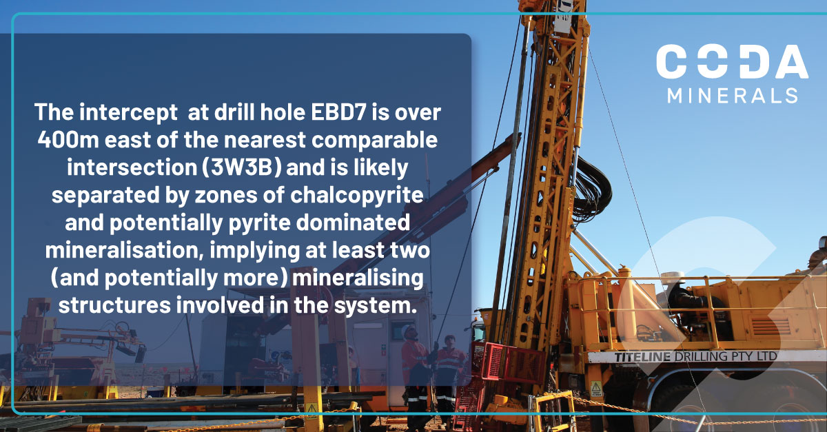 CodaMinerals's tweet photo. New bornite lode discovered in the south-east of the Emmie IOCG anomaly in EBD7, with
further step-out drilling now underway to target additional conduits for mineralisation.

$COD #CodaMinerals #mining #miningaus #copper #stockmarket #investors #asxmarket #exploration https://t.co/c6xw7nicbE