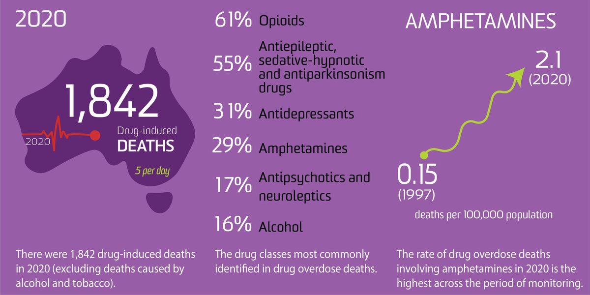 NDARCNEWS's tweet image. There were 1,842 #drug-induced #deaths among Australians in 2020, equivalent to five drug-induced deaths per day or 7.2 deaths per 100,000 Australians according to a new report by #NDARC’s #DrugTrends program.  Read more: newsroom.unsw.edu.au/news/general/f…