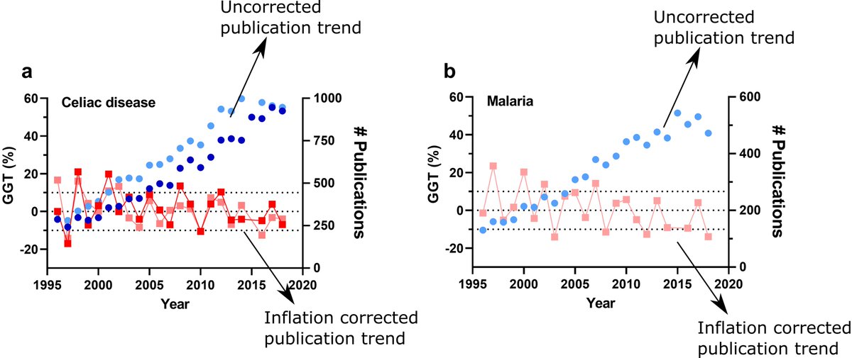 Some figures may show recent publication output per year on a topic is rapidly growing? 
Well we recently published an article showing this assumption can be quite wrong!
Have a look at the trends for Malaria and Celiac disease and at our paper.
journals.plos.org/plosone/articl…