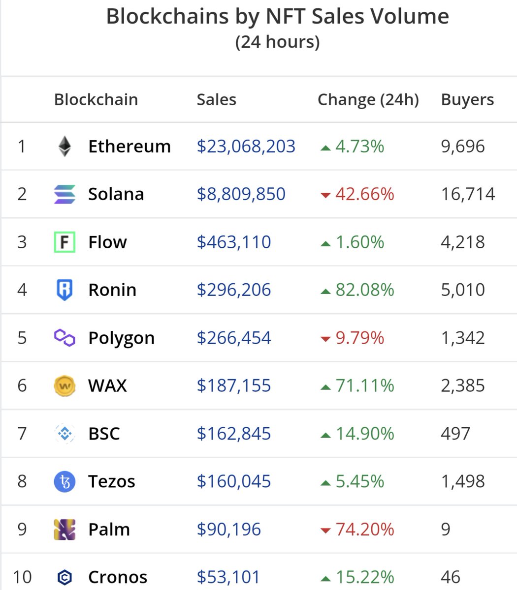 DeansEpoch's tweet photo. Cardano Sales Volume (24hrs):
$1,050,000 #NFTs https://t.co/kPnPRtUvGz