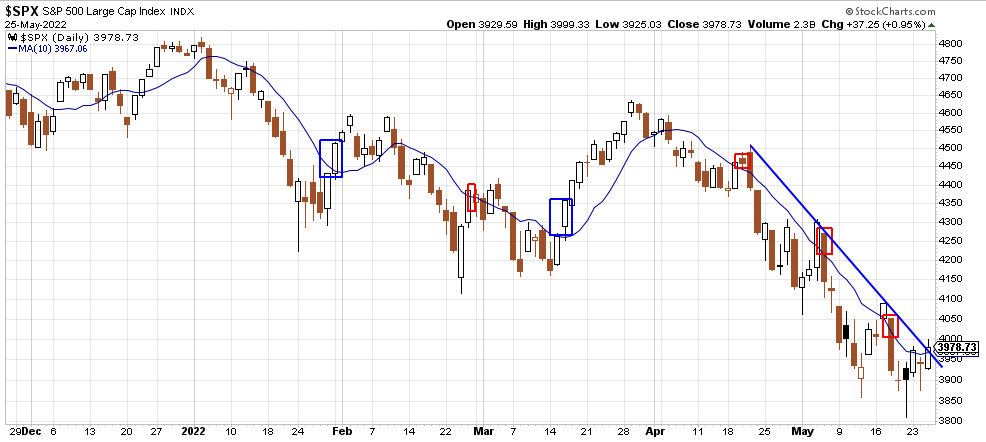 TT__Trading's tweet image. Tomorrow may be telling
1. $SPX broke above the 10 DMA today 
2. Since Jan, an up day after a move above the 10 DMA has led to more strength (blue squares). A down day has led to selling (red)
3. The steepest down trend has been broken
4. The 10 DMA is now flat, not down sloping