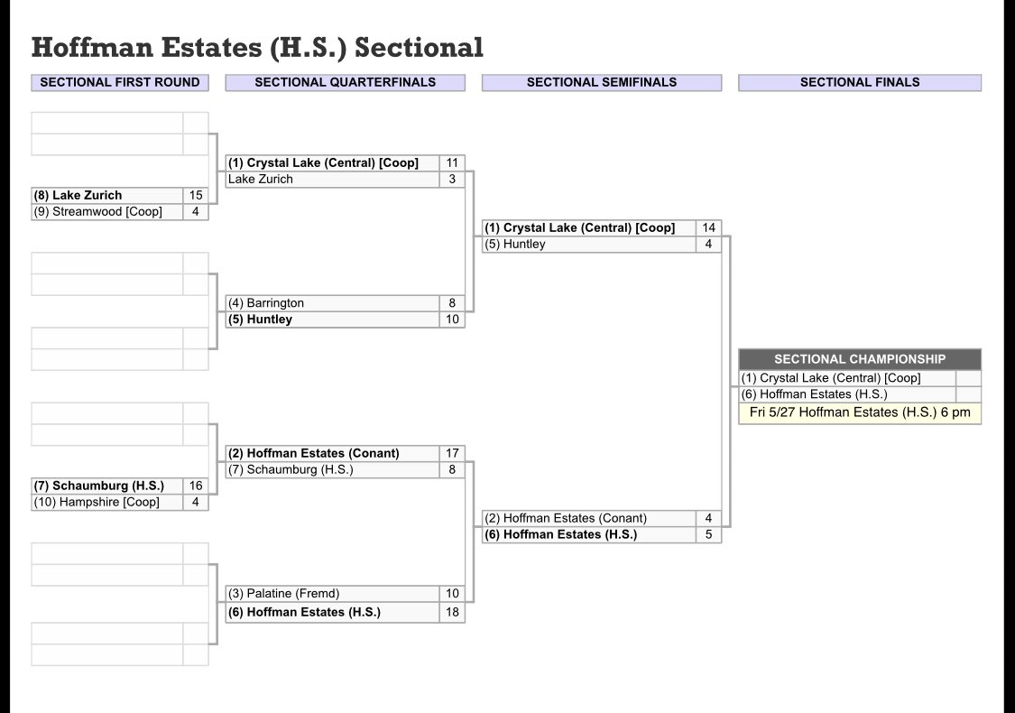 The matchup is set!

🏆 Sectional Championship
🗓 Friday May 27th
⏰ 6:00 PM
📍 Garber Stadium
🥍 <a href="/HoffmanGlax/">Hoffman Estates GLAX</a> vs Crystal Lake Central Co-Op

It’s go time! See you Friday! #Family #TTP 🧡🥍💙