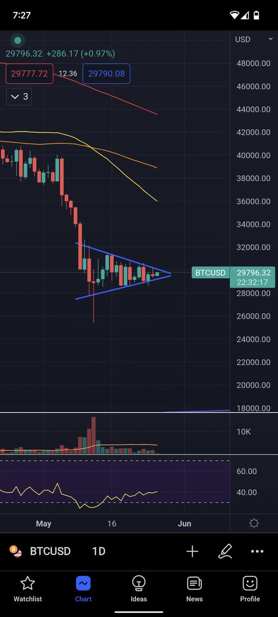 StockDad5's tweet photo. It looks like $BTC is preparing for another move down. Bear 🐻 pennant forming on the daily chart. https://t.co/Y5JLILkYAH