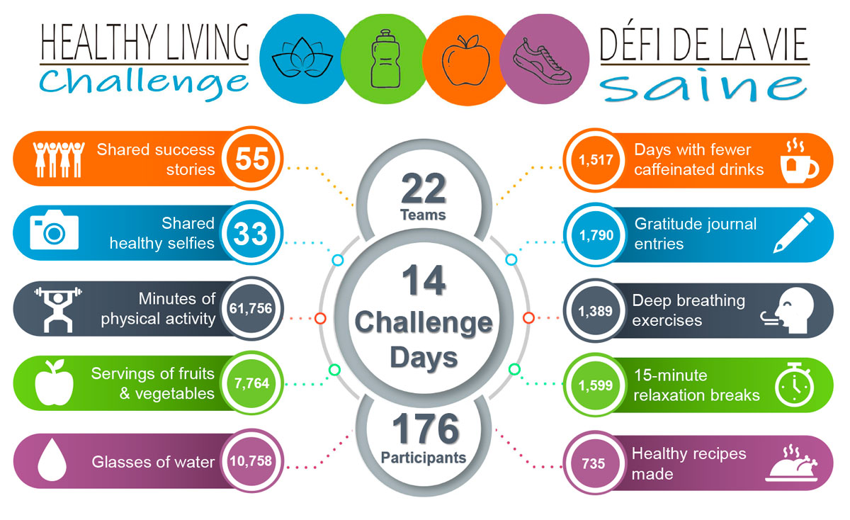 steve_burroughs's tweet photo. How well did @GEDSB staff do in the Healthy Living Challenge this month? See for yourself! AMAZING! #WellnessWednesday #GEBeWell @EWSNetwork https://t.co/9EbfQZP0P6