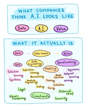 People think AI and ML can magically create value from data.

Reality is far more complicated!  :)