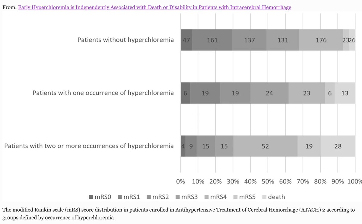 KeatonSmetana's tweet photo. Early Hyperchloremia (>/= 110) is Independently Associated with Death or Disability in Patients with Intracerebral Hemorrhage #ICH #Stroke #NeuroCritCare #ATACH2 @NeurocritCareJ 

Link: https://t.co/aJQqpOyfd7 https://t.co/gJPof8Ymcs