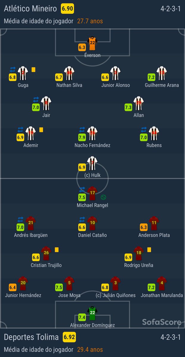SofascoreBR's tweet photo. #Libertadores 🌎
🆚| #CAMxTOL 1-2
⚽️| Eduardo Sasha
⚽️| Michael Rangel e Jeison Lucumi
——
📊 Estatísticas:
📈 Posse: 73% - 27%
👟 Finalizações: 24 - 7
✅ Finalizações no gol: 7 - 4
🛠 Grandes chances: 0 - 2
☑️ Passes certos: 582 (90%) - 162 (66%)
💯 Notas SofaScore 👇 https://t.co/SNvyvGsCUy